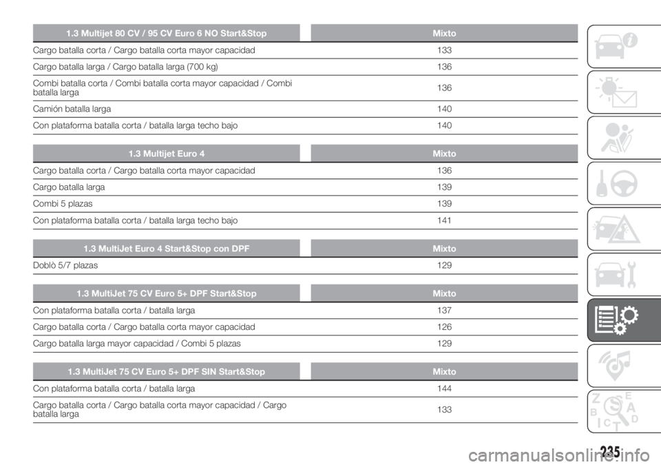 FIAT DOBLO PANORAMA 2018  Manual de Empleo y Cuidado (in Spanish) 1.3 Multijet 80 CV / 95 CV Euro 6 NO Start&Stop Mixto
Cargo batalla corta / Cargo batalla corta mayor capacidad 133
Cargo batalla larga / Cargo batalla larga (700 kg) 136
Combi batalla corta / Combi b