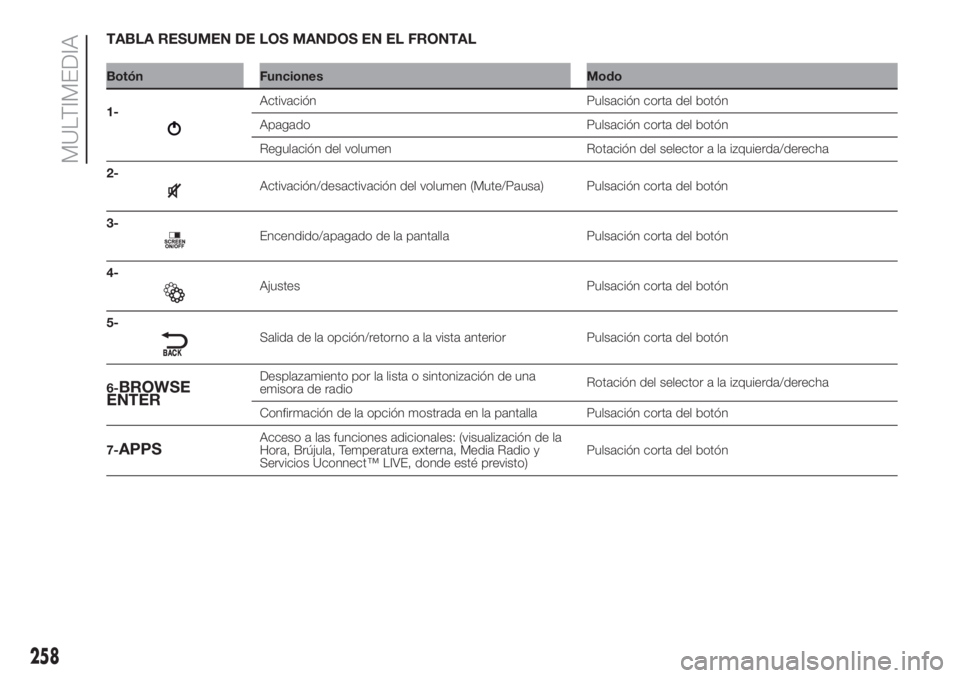 FIAT DOBLO PANORAMA 2018  Manual de Empleo y Cuidado (in Spanish) 258
MULTIMEDIA
TABLA RESUMEN DE LOS MANDOS EN EL FRONTAL
Botón Funciones Modo
1-
Activación Pulsación corta del botón
Apagado Pulsación corta del botón
Regulación del volumen Rotación del sele