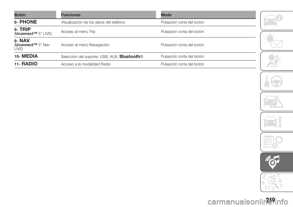 FIAT DOBLO PANORAMA 2018  Manual de Empleo y Cuidado (in Spanish) 259
Botón Funciones Modo
8-
PHONEVisualización de los datos del teléfono Pulsación corta del botón
9-
TRIP(Uconnect™5” LIVE)Acceso al menú Trip Pulsación corta del botón
9-
NAV(Uconnect™