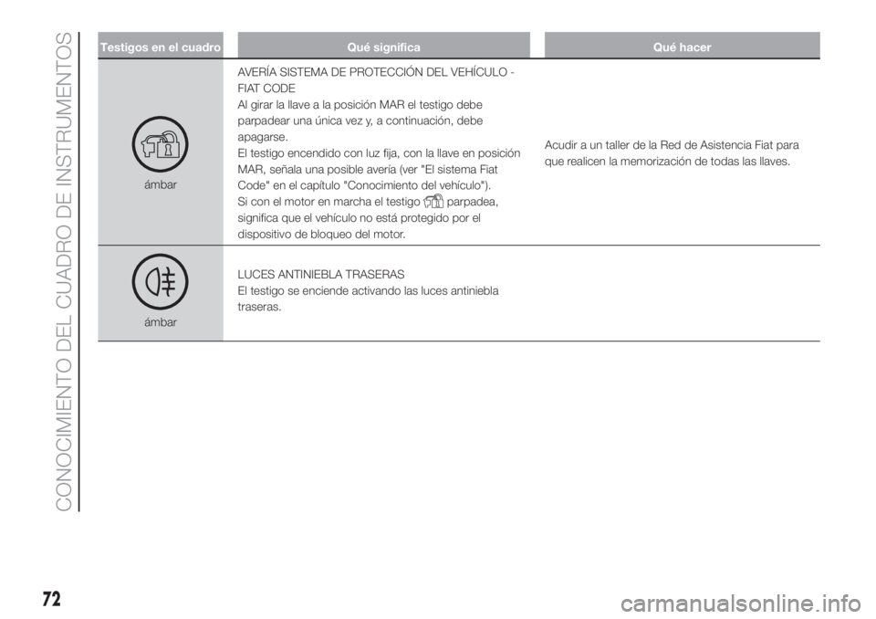FIAT DOBLO PANORAMA 2018  Manual de Empleo y Cuidado (in Spanish) Testigos en el cuadro Qué significa Qué hacer
ámbarAVERÍA SISTEMA DE PROTECCIÓN DEL VEHÍCULO -
FIAT CODE
Al girar la llave a la posición MAR el testigo debe
parpadear una única vez y, a contin