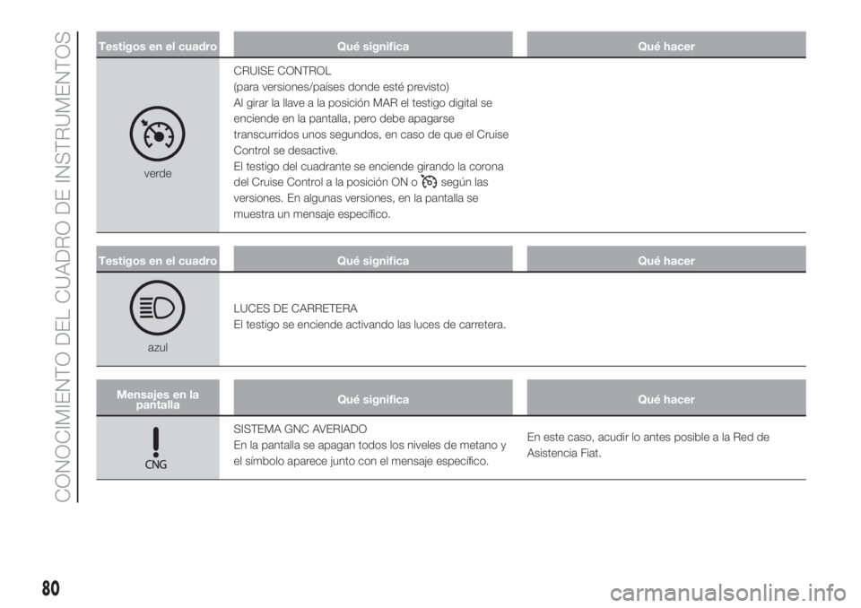 FIAT DOBLO PANORAMA 2018  Manual de Empleo y Cuidado (in Spanish) Testigos en el cuadro Qué significa Qué hacer
verdeCRUISE CONTROL
(para versiones/países donde esté previsto)
Al girar la llave a la posición MAR el testigo digital se
enciende en la pantalla, pe