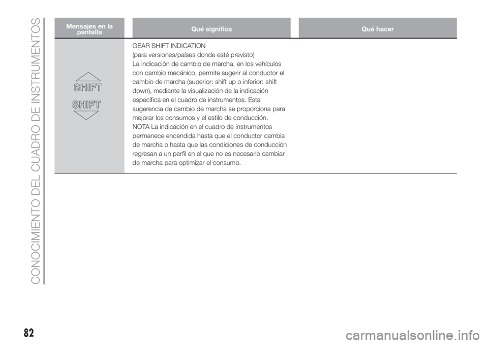 FIAT DOBLO PANORAMA 2018  Manual de Empleo y Cuidado (in Spanish) Mensajes en la
pantallaQué significa Qué hacer
GEAR SHIFT INDICATION
(para versiones/países donde esté previsto)
La indicación de cambio de marcha, en los vehículos
con cambio mecánico, permite