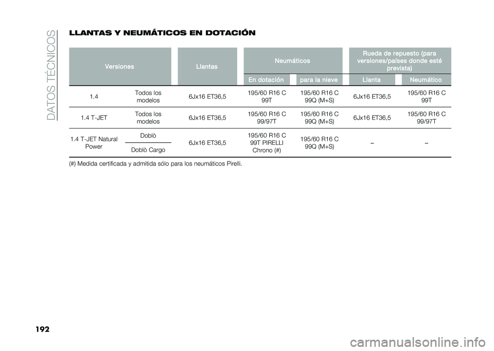 FIAT DOBLO PANORAMA 2021  Manual de Empleo y Cuidado (in Spanish) ���,�(�3�+��(�\�-�4�A�-�3�+
����������
 � ���������	�
 �� ��	������
�
�3�� ���	�
�� �$���
��� �1����*����	� �+���� �� � �������	 �4��� 