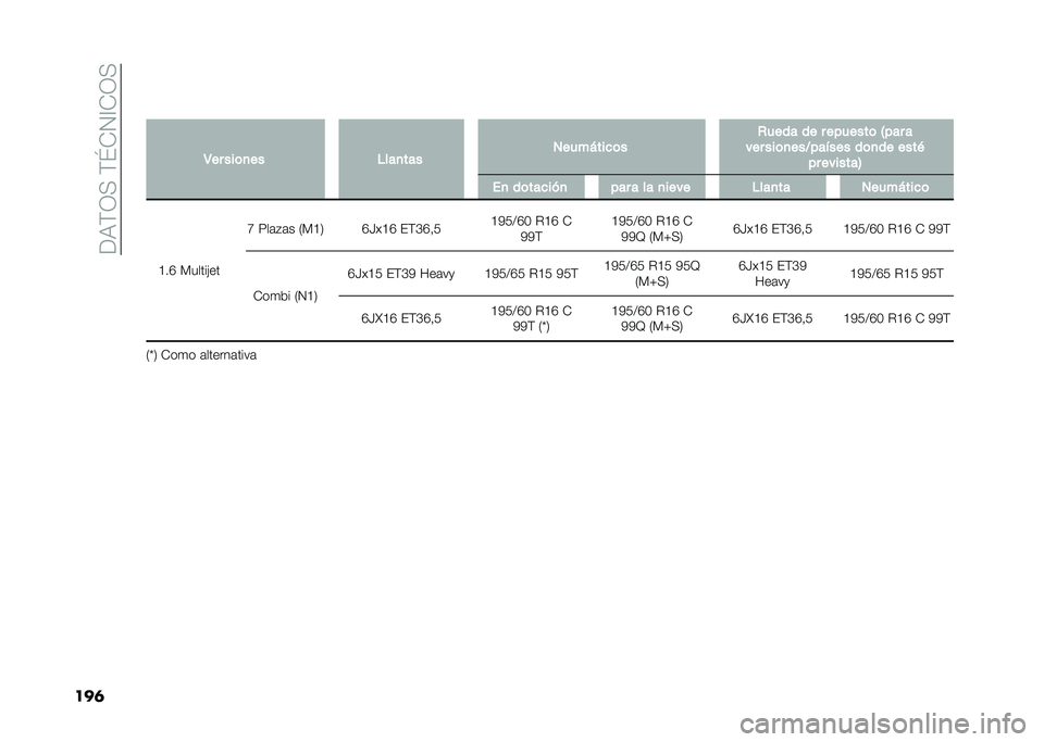 FIAT DOBLO PANORAMA 2021  Manual de Empleo y Cuidado (in Spanish) ���,�(�3�+��(�\�-�4�A�-�3�+
���	�
�3�� ���	�
�� �$���
��� �1����*����	� �+���� �� � �������	 �4��� �
��� ���	�
���?���!��� ��	�
�� ����& ��
