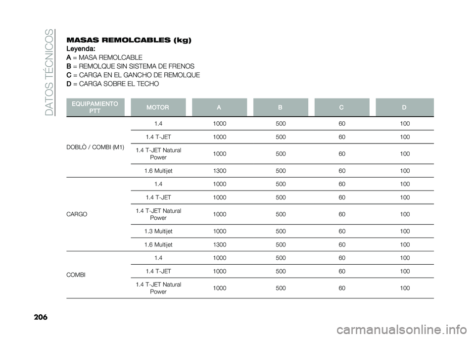 FIAT DOBLO PANORAMA 2021  Manual de Empleo y Cuidado (in Spanish) ���,�(�3�+��(�\�-�4�A�-�3�+
���	���
��
 ����	����
���
 �/�W�&�3
�$����
���
�
�_ �)�,�+�, �%��)�3��-�,�F��
�. �_ �%��)�3��D�?� �+�A�4 �+�A�+�(��)�, �� ��%��4�3�+
�
 �
