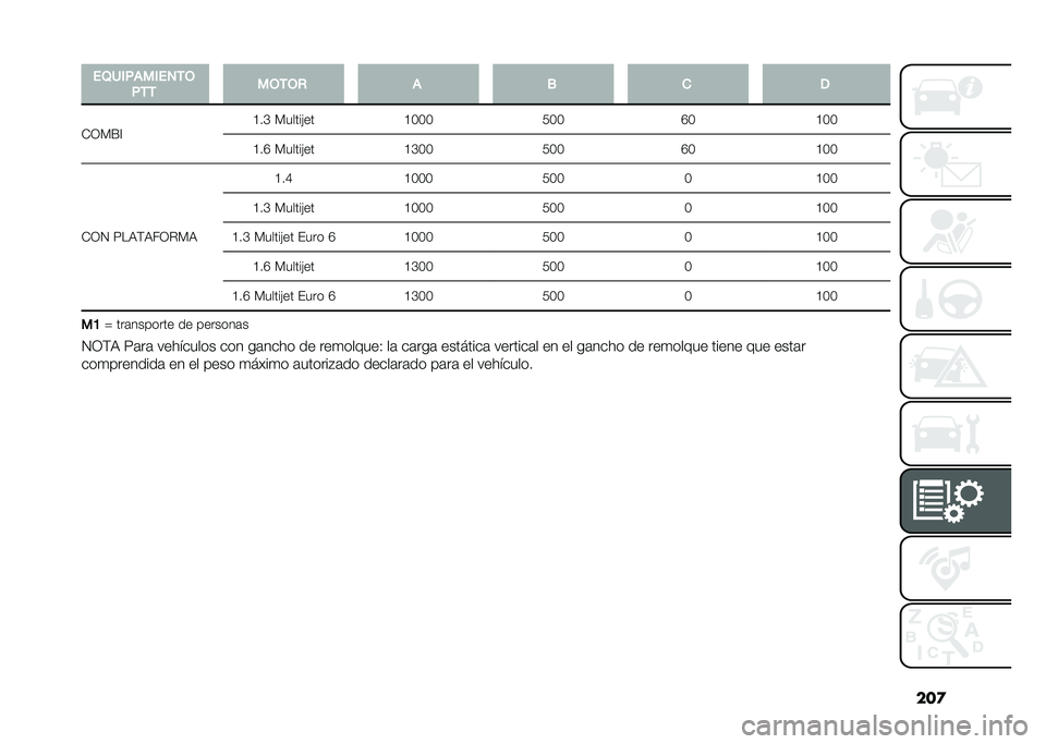 FIAT DOBLO PANORAMA 2021  Manual de Empleo y Cuidado (in Spanish) ���
��2�"�(�%���(��1�-�,
�%�-�- ��,�-�,�+ � �. �
 �
�-�3�)�F�A �C��E �)�����"��
�C�:�:�:�7�:�:�I�:�C�:�:
�C��I �)�����"�� �C�E�:�:�7�:�:�I�:�C�:�:
�-�3�4 �<��,�(�,��3�%�)�, �C