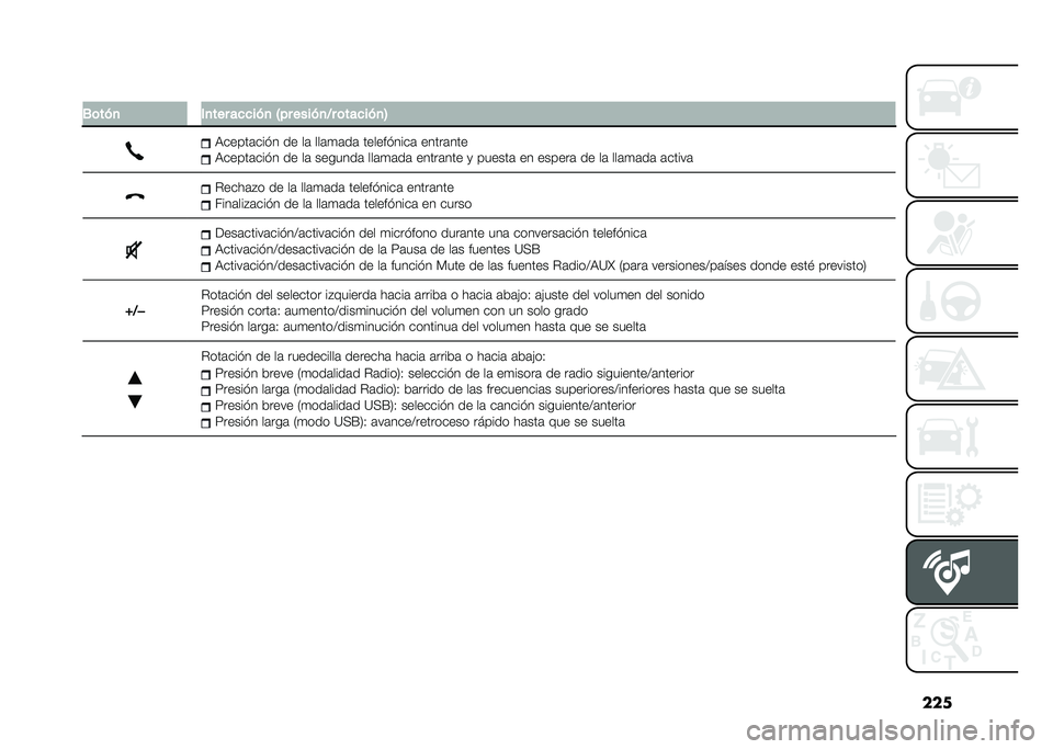 FIAT DOBLO PANORAMA 2021  Manual de Empleo y Cuidado (in Spanish) ���
� �.�	���
 �(�
��� ������
 �4�� �����
�?� �	������
�5
�,�����	��� � �� ��	 ���	�
�	��	 ������ ����	 �����	���
�,�����	��� � �� ��	 �