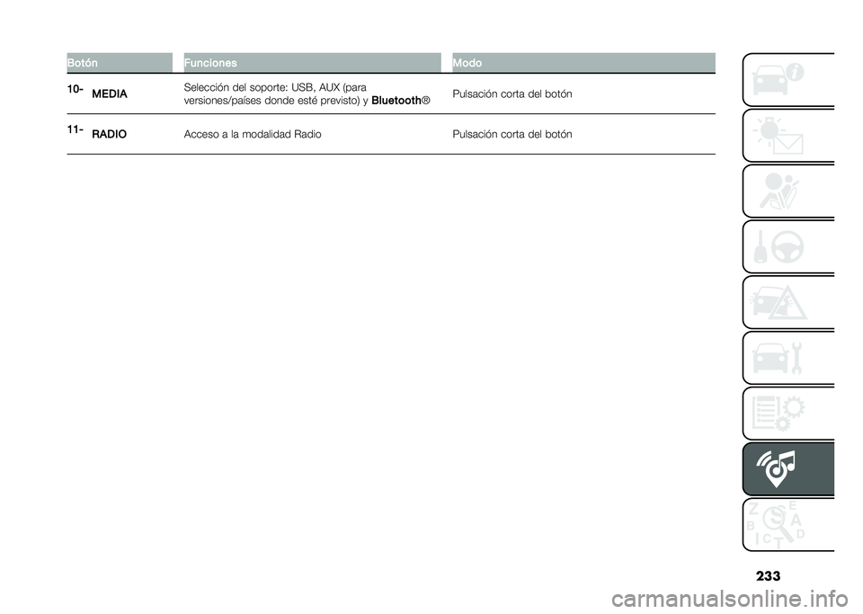 FIAT DOBLO PANORAMA 2021  Manual de Empleo y Cuidado (in Spanish) ����.�	���
 ���
���	�
�� ��	��	
�A�B�6 ����(� �+������� � ��� ��������0 �?�+�F�! �,�?�L �2��	��	
����������@��	���� ����� ����$ �������