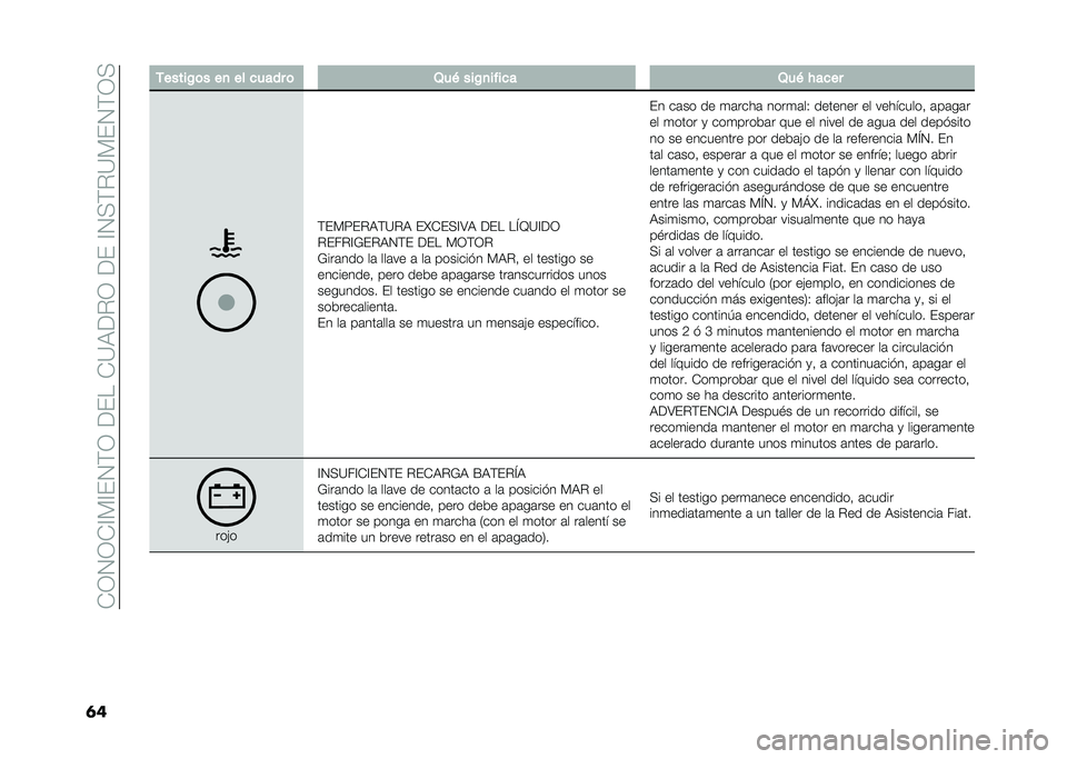 FIAT DOBLO PANORAMA 2021  Manual de Empleo y Cuidado (in Spanish) ��-�3�4�3�-�A�)�A��4�(�3������-�?�,��%�3�����A�4�+�(�%�?�)��4�(�3�+
�	� �-�����/�	� ��
 �� ����� �	 �2��& ���/�
����� �2��& � ����
�(��)�<��%�,�(�?�%�, ��L�-