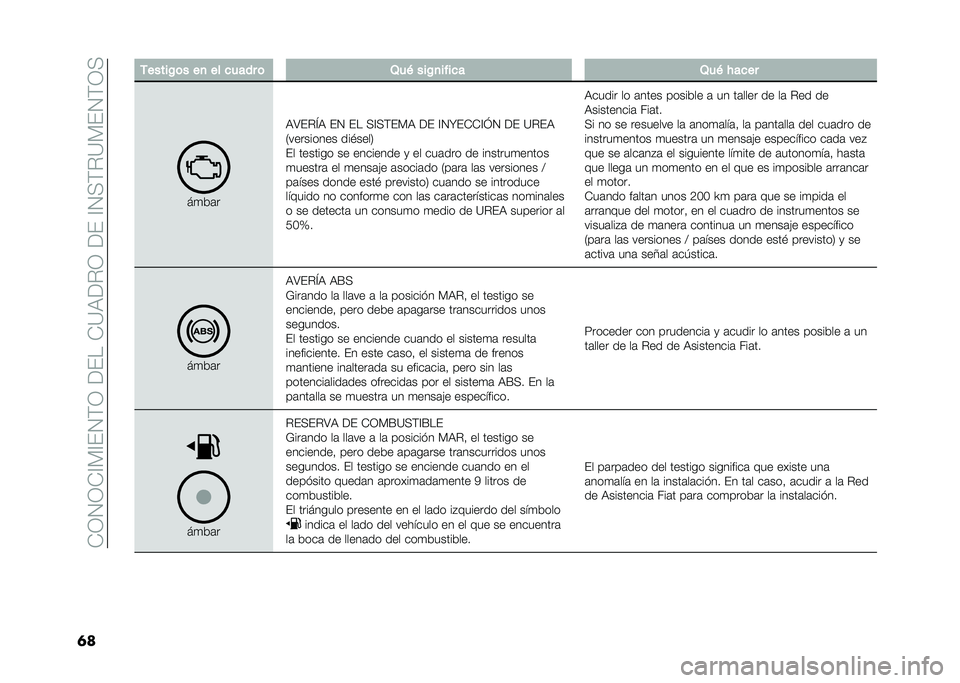 FIAT DOBLO PANORAMA 2021  Manual de Empleo y Cuidado (in Spanish) ��-�3�4�3�-�A�)�A��4�(�3������-�?�,��%�3�����A�4�+�(�%�?�)��4�(�3�+
�	� �-�����/�	� ��
 �� ����� �	 �2��& ���/�
����� �2��& � ����
��
��	�
�,�>��%�Q�, ��4 