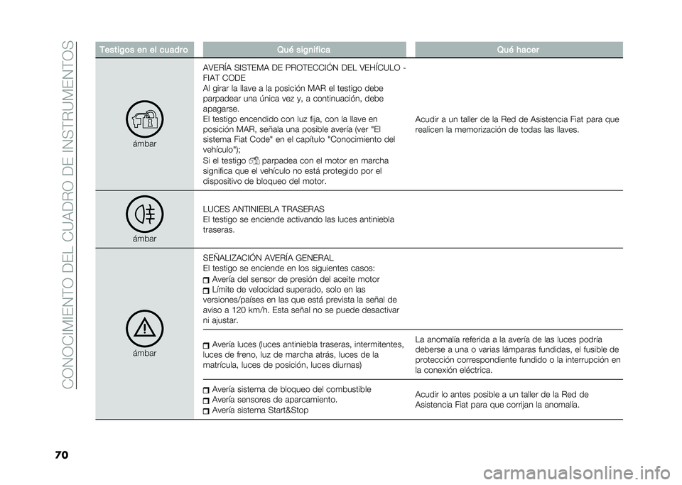 FIAT DOBLO PANORAMA 2021  Manual de Empleo y Cuidado (in Spanish) ��-�3�4�3�-�A�)�A��4�(�3������-�?�,��%�3�����A�4�+�(�%�?�)��4�(�3�+
�
� �-�����/�	� ��
 �� ����� �	 �2��& ���/�
����� �2��& � ����
��
��	�
�,�>��%�Q�, �+�A�