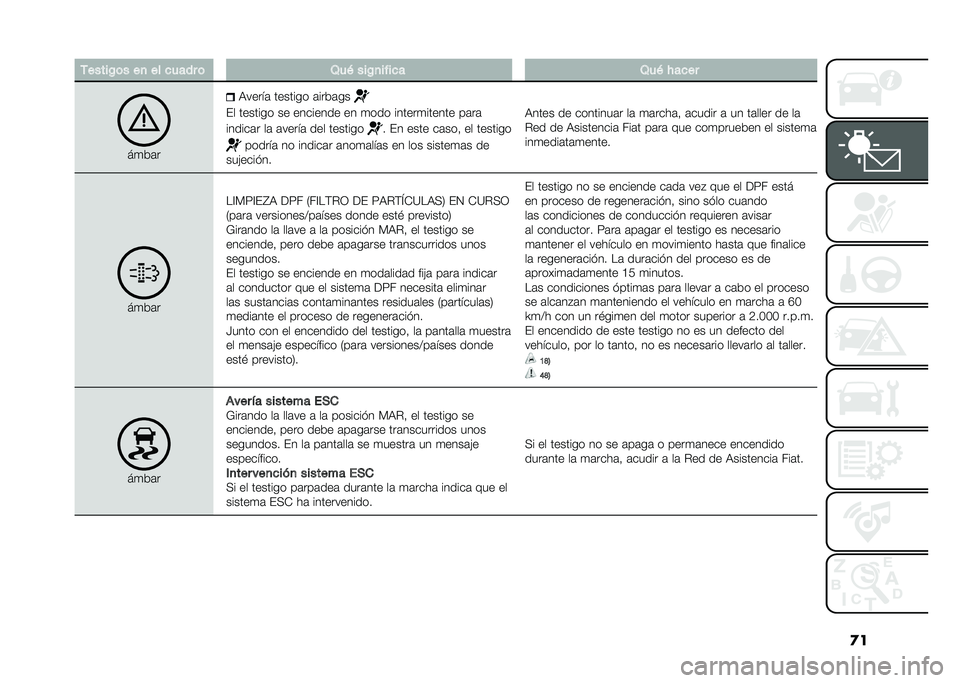 FIAT DOBLO PANORAMA 2021  Manual de Empleo y Cuidado (in Spanish) �
��-�����/�	� ��
 �� ����� �	 �2��& ���/�
����� �2��& � ����
��
��	� �,�����	 ������� �	����	��
�� ������� �� �������� �� �
��� �