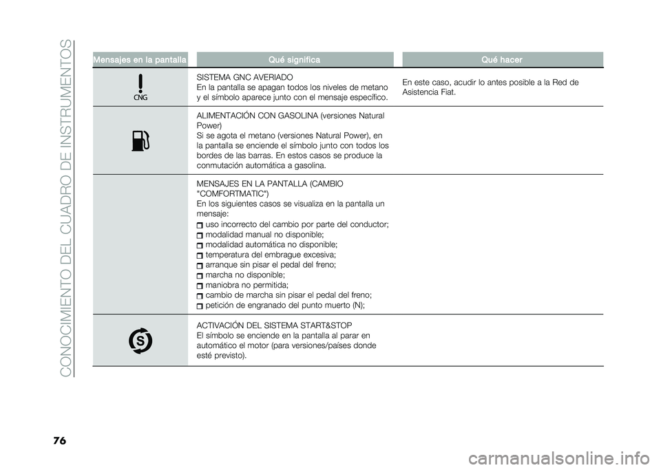 FIAT DOBLO PANORAMA 2021  Manual de Empleo y Cuidado (in Spanish) ��-�3�4�3�-�A�)�A��4�(�3������-�?�,��%�3�����A�4�+�(�%�?�)��4�(�3�+
�
�	� ���
���0 �� ��
 �� ���
����� �2��& ���/�
����� �2��& � ����
�+�A�+�(��)�, �*�4�- �