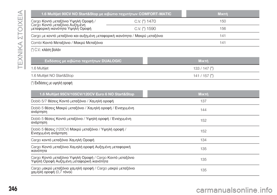 FIAT DOBLO PANORAMA 2018 ΒΙΒΛΙΟ ΧΡΗΣΗΣ ΚΑΙ ΣΥΝΤΗΡΗΣΗΣ (in Greek) 1.6 Multijet 90CV NO Start&Stop με κιβώτιο ταχυτήτωνCOMFORT-MATICΜικτή
CargoΚοντόμεταξόνιο Υψηλή Οροφή/
CargoΚοντόμεταξόνιο Αυξημέν FIAT DOBLO PANORAMA 2018 ΒΙΒΛΙΟ ΧΡΗΣΗΣ ΚΑΙ ΣΥΝΤΗΡΗΣΗΣ (in Greek) 1.6 Multijet 90CV NO Start&Stop με κιβώτιο ταχυτήτωνCOMFORT-MATICΜικτή
CargoΚοντόμεταξόνιο Υψηλή Οροφή/
CargoΚοντόμεταξόνιο Αυξημέν