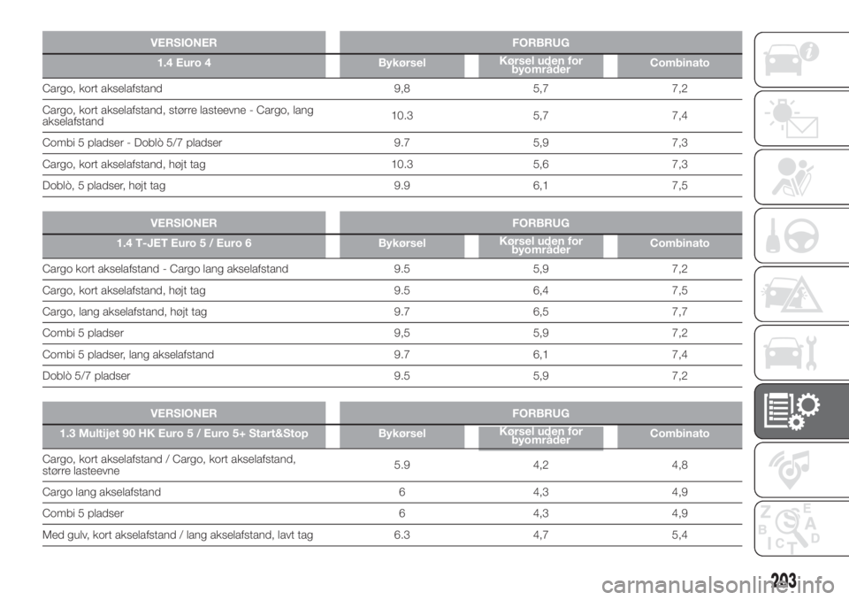 FIAT DOBLO PANORAMA 2018  Brugs- og vedligeholdelsesvejledning (in Danish) VERSIONER FORBRUG
1.4 Euro 4 BykørselKørsel uden for
byområderCombinato
Cargo, kort akselafstand 9,8 5,7 7,2
Cargo, kort akselafstand, større lasteevne - Cargo, lang
akselafstand10.3 5,7 7,4
Combi