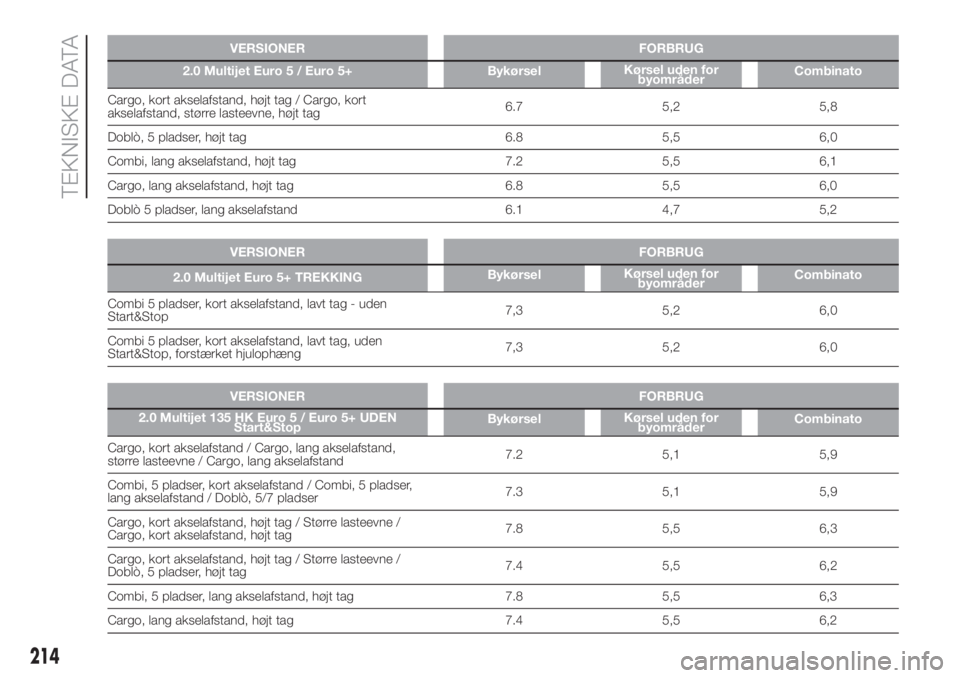 FIAT DOBLO PANORAMA 2018  Brugs- og vedligeholdelsesvejledning (in Danish) VERSIONER FORBRUG
2.0 Multijet Euro 5 / Euro 5+ BykørselKørsel uden for
byområderCombinato
Cargo, kort akselafstand, højt tag / Cargo, kort
akselafstand, større lasteevne, højt tag6.7 5,2 5,8
Do