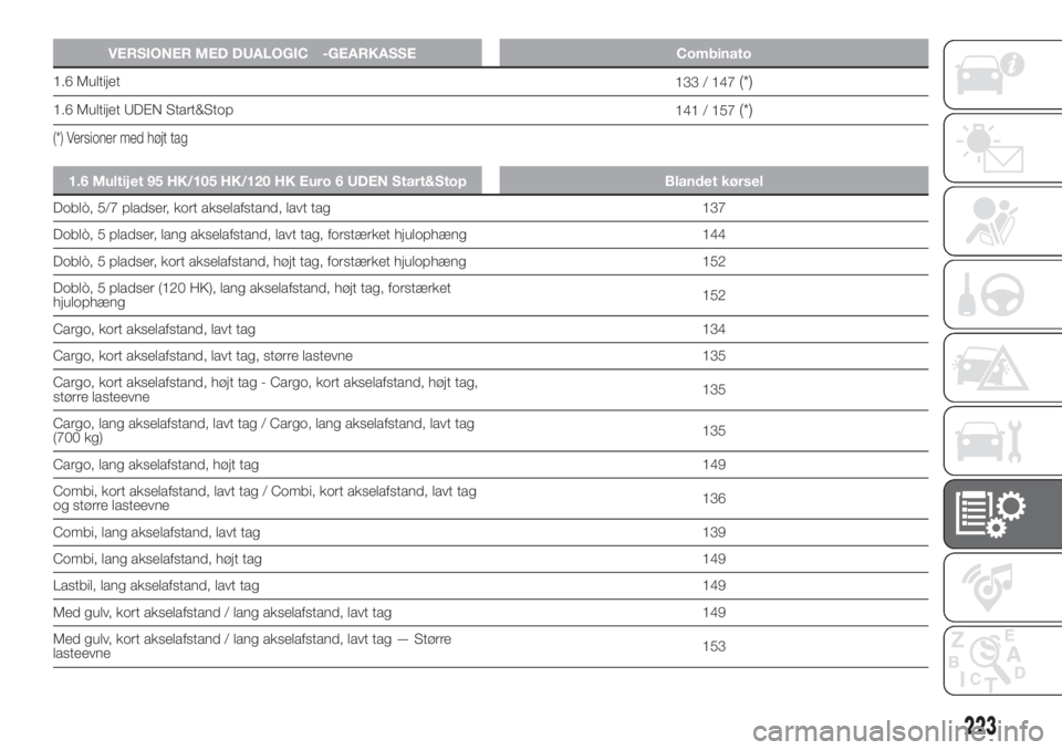 FIAT DOBLO PANORAMA 2018 Brugs- og vedligeholdelsesvejledning (in Danish) VERSIONER MED DUALOGIC™-GEARKASSE Combinato
1.6 Multijet
133 / 147(*)
1.6 Multijet UDEN Start&Stop
141 / 157(*)
(*) Versioner med højt tag
1.6 Multijet 95 HK/105 HK/120 HK Euro 6 UDEN Start&Stop Bl FIAT DOBLO PANORAMA 2018 Brugs- og vedligeholdelsesvejledning (in Danish) VERSIONER MED DUALOGIC™-GEARKASSE Combinato
1.6 Multijet
133 / 147(*)
1.6 Multijet UDEN Start&Stop
141 / 157(*)
(*) Versioner med højt tag
1.6 Multijet 95 HK/105 HK/120 HK Euro 6 UDEN Start&Stop Bl