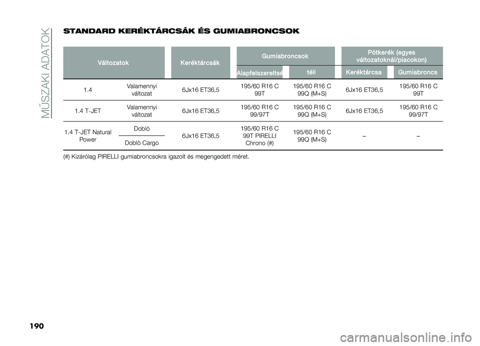 FIAT DOBLO PANORAMA 2021  Kezelési és karbantartási útmutató (in Hungarian) ��<�V�H�F�!��>��!��!�D�6�
��� �������� ������������ �� ��������	����	�
�
�D��������� � �� �� ��� �&��� �4������ ���&��� �B���