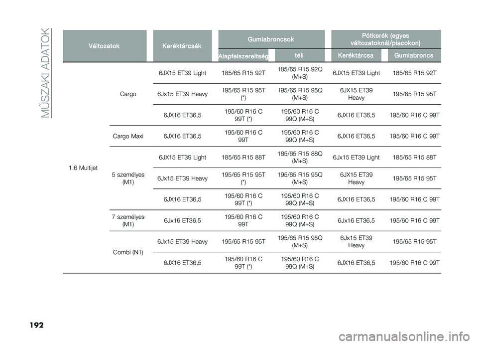 FIAT DOBLO PANORAMA 2021  Kezelési és karbantartási útmutató (in Hungarian) ��<�V�H�F�!��>��!��!�D�6�
��� � �D��������� � �� �� ��� �&��� �4������ ���&��� �B��� �� �� �?��
���
� ��������� ����J�)���&�� ���@ 
