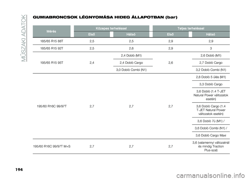 FIAT DOBLO PANORAMA 2021  Kezelési és karbantartási útmutató (in Hungarian) ��<�V�H�F�!��>��!��!�D�6�
��� ��������	����	� ������	���� ����� �����!�	���� �@�0�1�)�C
�
�1�� �� � �:���)�� ��� �%������� ����# �� �