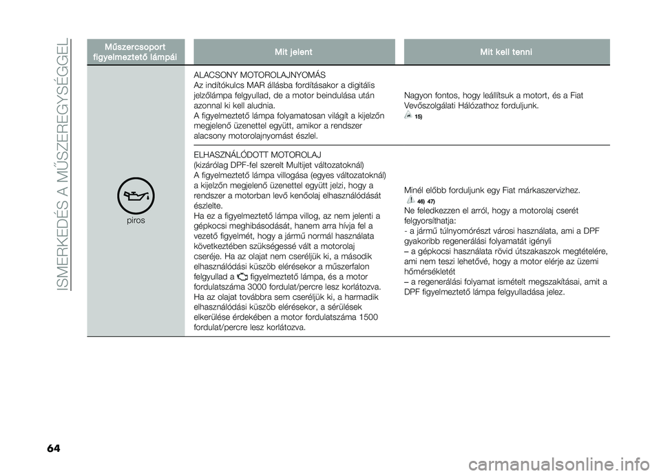 FIAT DOBLO PANORAMA 2021  Kezelési és karbantartási útmutató (in Hungarian) ��>�H�<�+�5��+��G�H��!��<�V�H�F�+�5�+�,�E�H�G�,�,�+�I
�	�
�1�(�����&���)������
����������,����)���1���#������1�����������
������!�I�!�L�H�6�7�E �<