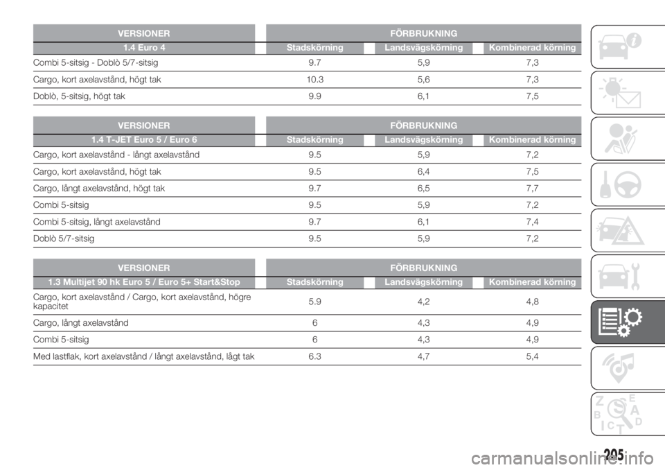 FIAT DOBLO PANORAMA 2018  Drift- och underhållshandbok (in Swedish) VERSIONER FÖRBRUKNING
1.4 Euro 4 Stadskörning Landsvägskörning Kombinerad körning
Combi 5-sitsig - Doblò 5/7-sitsig 9.7 5,9 7,3
Cargo, kort axelavstånd, högt tak 10.3 5,6 7,3
Doblò, 5-sitsig,