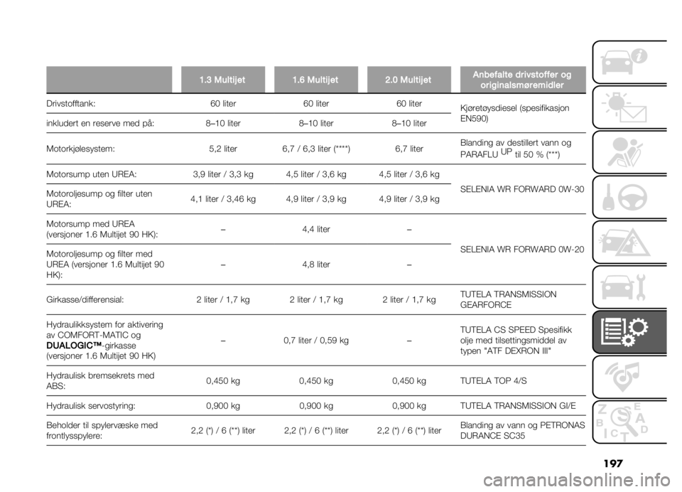 FIAT DOBLO PANORAMA 2021  Drift- og vedlikeholdshåndbok (in Norwegian) ���

� �=��? �/����� �� �=��B �/����� �� �C��> �/����� �� �$�	�
������ �
� ��������� ��
�� ����	������ ����
���
�������	������