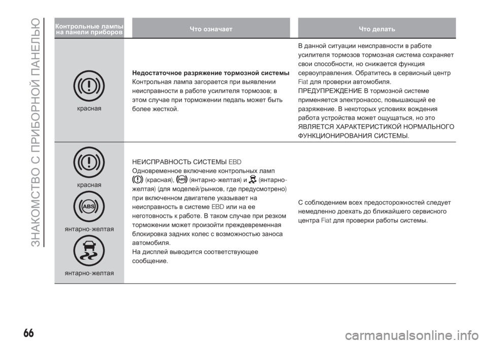 FIAT DOBLO PANORAMA 2018  Руководство по эксплуатации и техобслуживанию (in Russian) Контрольные лампы
на панели приборовЧто означает Что делать
краснаяНедостаточное разряжение тормозной сис�