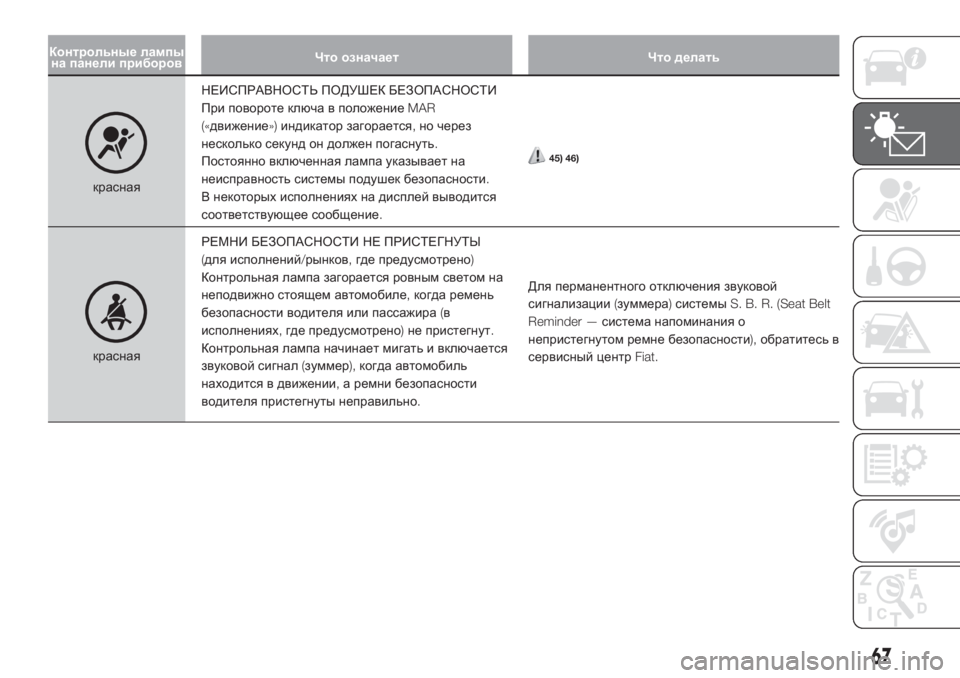 FIAT DOBLO PANORAMA 2018  Руководство по эксплуатации и техобслуживанию (in Russian) Контрольные лампы
на панели приборовЧто означает Что делать
краснаяНЕИСПРАВНОСТЬ ПОДУШЕК БЕЗОПАСНОСТИ
При 