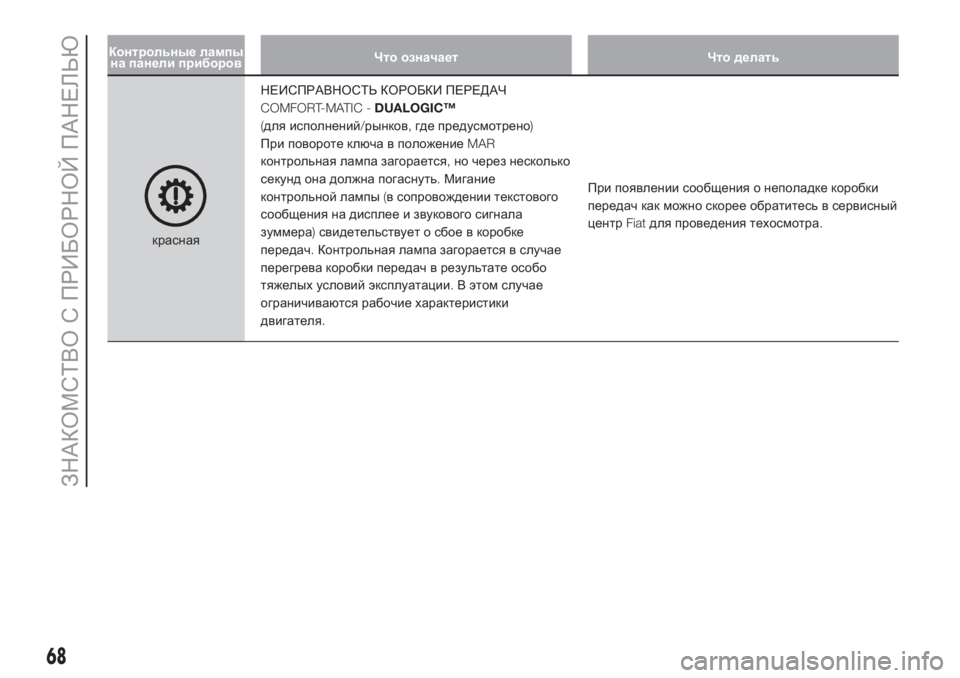 FIAT DOBLO PANORAMA 2018  Руководство по эксплуатации и техобслуживанию (in Russian) Контрольные лампы
на панели приборовЧто означает Что делать
краснаяНЕИСПРАВНОСТЬ КОРОБКИ ПЕРЕДАЧ
COMFORT-MATIC -DU
