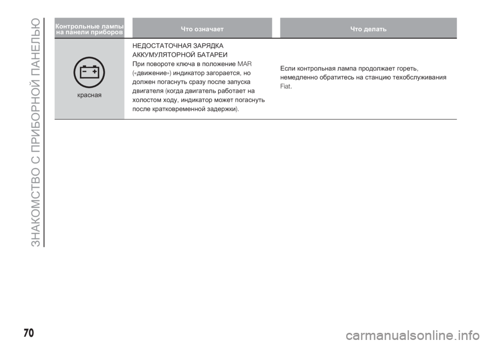FIAT DOBLO PANORAMA 2018  Руководство по эксплуатации и техобслуживанию (in Russian) Контрольные лампы
на панели приборовЧто означает Что делать
краснаяНЕДОСТАТОЧНАЯ ЗАРЯДКА
АККУМУЛЯТОРНОЙ Б�