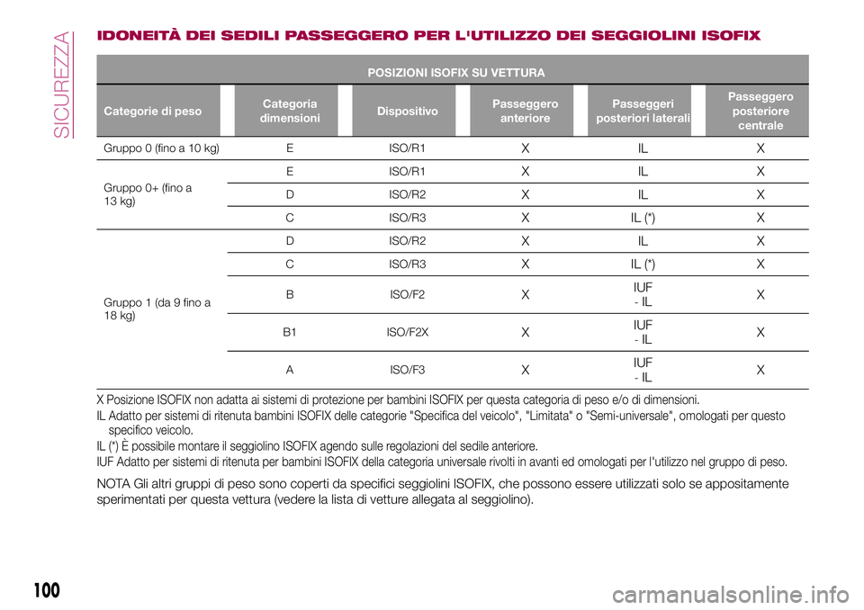 FIAT 500X 2017 Libretto Uso Manutenzione (in Italian) IDONEITÀ DEI SEDILI PASSEGGERO PER L'UTILIZZO DEI SEGGIOLINI ISOFIX
POSIZIONI ISOFIX SU VETTURA
Categorie di pesoCategoria
dimensioniDispositivoPasseggero
anteriorePasseggeri
posteriori lateraliP FIAT 500X 2017 Libretto Uso Manutenzione (in Italian) IDONEITÀ DEI SEDILI PASSEGGERO PER L'UTILIZZO DEI SEGGIOLINI ISOFIX
POSIZIONI ISOFIX SU VETTURA
Categorie di pesoCategoria
dimensioniDispositivoPasseggero
anteriorePasseggeri
posteriori lateraliP