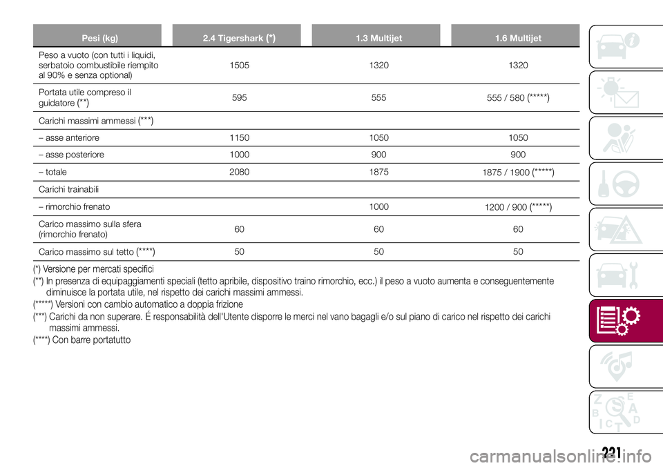 FIAT 500X 2017 Libretto Uso Manutenzione (in Italian) Pesi (kg) 2.4 Tigershark(*)1.3 Multijet 1.6 Multijet
Peso a vuoto (con tutti i liquidi,
serbatoio combustibile riempito
al 90% e senza optional)1505 1320 1320
Portata utile compreso il
guidatore
(**)5 FIAT 500X 2017 Libretto Uso Manutenzione (in Italian) Pesi (kg) 2.4 Tigershark(*)1.3 Multijet 1.6 Multijet
Peso a vuoto (con tutti i liquidi,
serbatoio combustibile riempito
al 90% e senza optional)1505 1320 1320
Portata utile compreso il
guidatore
(**)5
