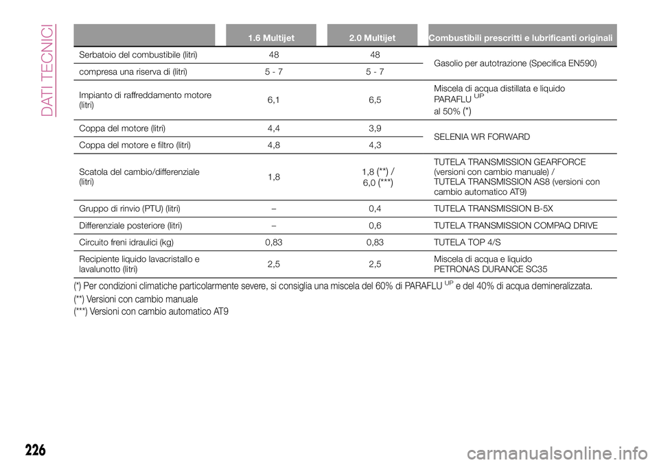 FIAT 500X 2017 Libretto Uso Manutenzione (in Italian) 1.6 Multijet 2.0 Multijet Combustibili prescritti e lubrificanti originali
Serbatoio del combustibile (litri) 48 48
Gasolio per autotrazione (Specifica EN590)
compresa una riserva di (litri) 5 - 7 5 - FIAT 500X 2017 Libretto Uso Manutenzione (in Italian) 1.6 Multijet 2.0 Multijet Combustibili prescritti e lubrificanti originali
Serbatoio del combustibile (litri) 48 48
Gasolio per autotrazione (Specifica EN590)
compresa una riserva di (litri) 5 - 7 5 -