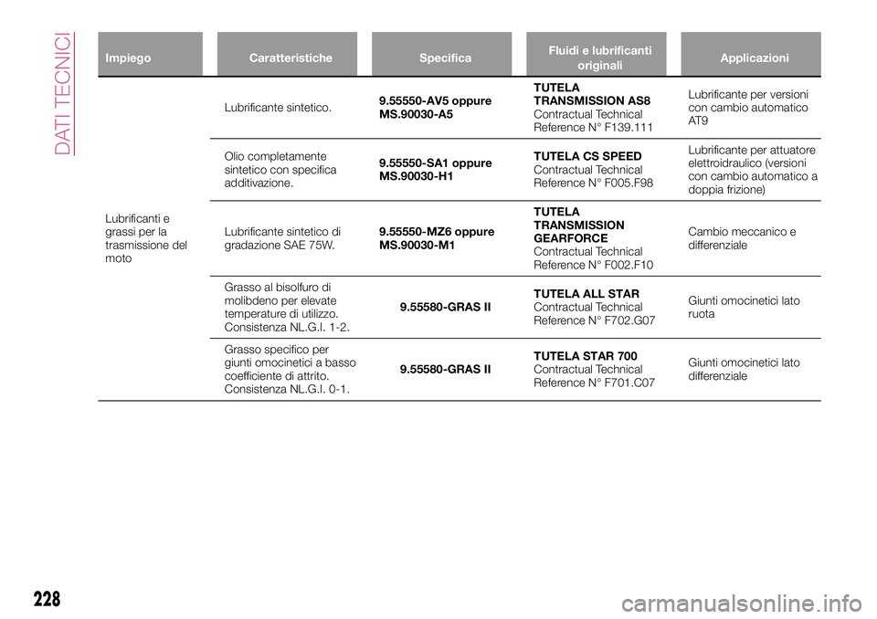 FIAT 500X 2017 Libretto Uso Manutenzione (in Italian) Impiego Caratteristiche SpecificaFluidi e lubrificanti
originaliApplicazioni
Lubrificanti e
grassi per la
trasmissione del
motoLubrificante sintetico.9.55550-AV5 oppure
MS.90030-A5TUTELA
TRANSMISSION FIAT 500X 2017 Libretto Uso Manutenzione (in Italian) Impiego Caratteristiche SpecificaFluidi e lubrificanti
originaliApplicazioni
Lubrificanti e
grassi per la
trasmissione del
motoLubrificante sintetico.9.55550-AV5 oppure
MS.90030-A5TUTELA
TRANSMISSION