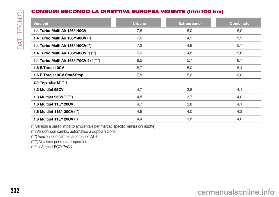 FIAT 500X 2017  Libretto Uso Manutenzione (in Italian) CONSUMI SECONDO LA DIRETTIVA EUROPEA VIGENTE (litri/100 km)
Versioni Urbano Extraurbano Combinato
1.4 Turbo Multi Air 136/140CV7,8 5,0 6,0
1.4 Turbo Multi Air 136/140CV
(*)7,6 4,9 5,9
1.4 Turbo Multi 