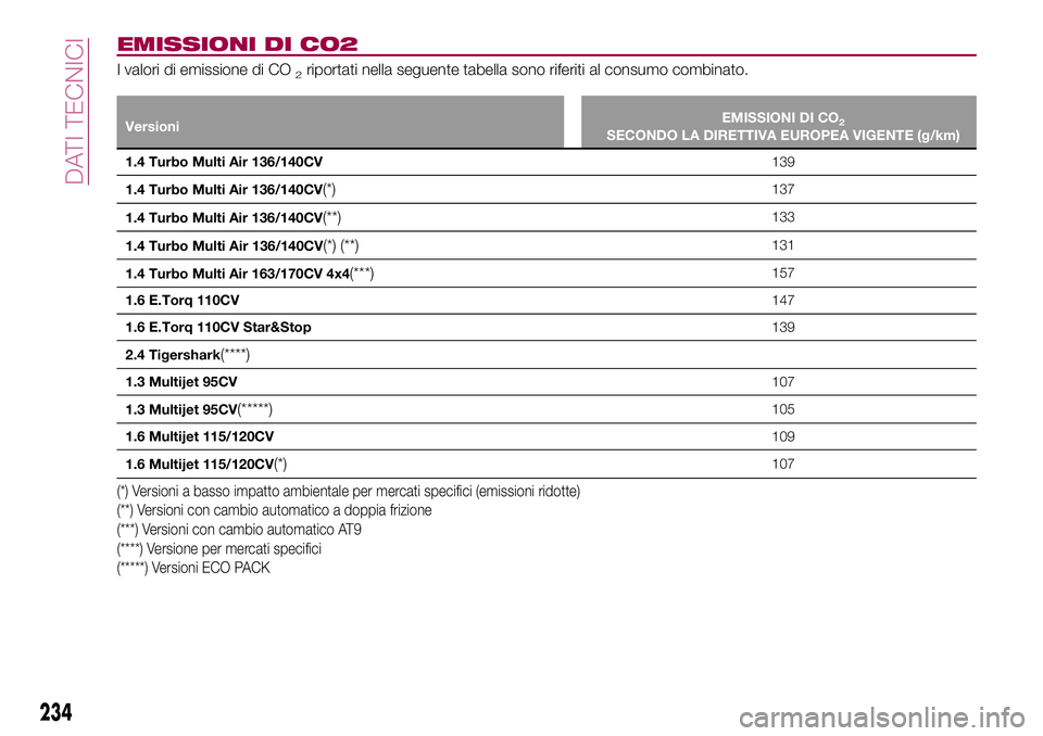 FIAT 500X 2017  Libretto Uso Manutenzione (in Italian) EMISSIONI DI CO2
I valori di emissione di CO2riportati nella seguente tabella sono riferiti al consumo combinato.
VersioniEMISSIONI DI CO2SECONDO LA DIRETTIVA EUROPEA VIGENTE (g/km)
1.4 Turbo Multi Ai