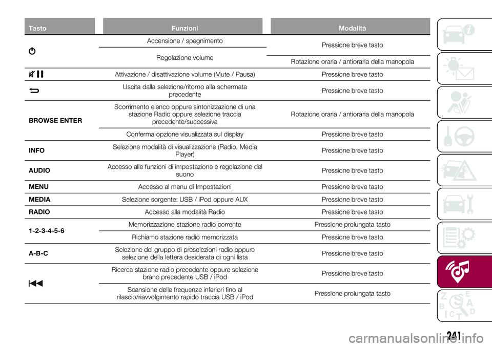 FIAT 500X 2017 Libretto Uso Manutenzione (in Italian) Tasto Funzioni Modalità
Accensione / spegnimento
Pressione breve tasto
Regolazione volume
Rotazione oraria / antioraria della manopola
Attivazione / disattivazione volume (Mute / Pausa) Pressione bre FIAT 500X 2017 Libretto Uso Manutenzione (in Italian) Tasto Funzioni Modalità
Accensione / spegnimento
Pressione breve tasto
Regolazione volume
Rotazione oraria / antioraria della manopola
Attivazione / disattivazione volume (Mute / Pausa) Pressione bre