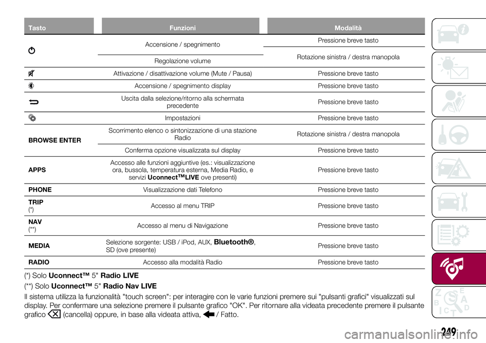 FIAT 500X 2017 Libretto Uso Manutenzione (in Italian) Tasto Funzioni Modalità
Accensione / spegnimentoPressione breve tasto
Rotazione sinistra / destra manopola
Regolazione volume
Attivazione / disattivazione volume (Mute / Pausa) Pressione breve tasto
FIAT 500X 2017 Libretto Uso Manutenzione (in Italian) Tasto Funzioni Modalità
Accensione / spegnimentoPressione breve tasto
Rotazione sinistra / destra manopola
Regolazione volume
Attivazione / disattivazione volume (Mute / Pausa) Pressione breve tasto