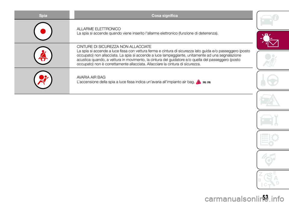 FIAT 500X 2017  Libretto Uso Manutenzione (in Italian) Spia Cosa significa
ALLARME ELETTRONICO
La spia si accende quando viene inserito l'allarme elettronico (funzione di deterrenza).
CINTURE DI SICUREZZA NON ALLACCIATE
La spia si accende a luce fissa