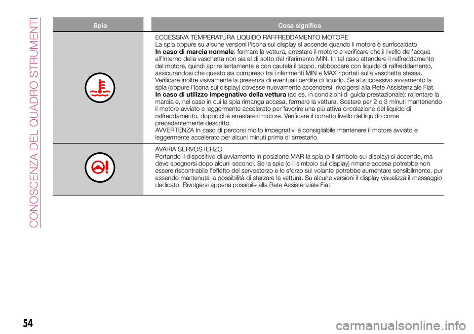 FIAT 500X 2017 Libretto Uso Manutenzione (in Italian) Spia Cosa significa
ECCESSIVA TEMPERATURA LIQUIDO RAFFREDDAMENTO MOTORE
La spia oppure su alcune versioni l'icona sul display si accende quando il motore è surriscaldato.
In caso di marcia normal FIAT 500X 2017 Libretto Uso Manutenzione (in Italian) Spia Cosa significa
ECCESSIVA TEMPERATURA LIQUIDO RAFFREDDAMENTO MOTORE
La spia oppure su alcune versioni l'icona sul display si accende quando il motore è surriscaldato.
In caso di marcia normal