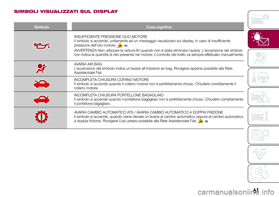 FIAT 500X 2017 Libretto Uso Manutenzione (in Italian) SIMBOLI VISUALIZZATI SUL DISPLAY
Simbolo Cosa significa
INSUFFICIENTE PRESSIONE OLIO MOTORE
Il simbolo si accende, unitamente ad un messaggio visualizzato sul display, in caso di insufficiente
pressio FIAT 500X 2017 Libretto Uso Manutenzione (in Italian) SIMBOLI VISUALIZZATI SUL DISPLAY
Simbolo Cosa significa
INSUFFICIENTE PRESSIONE OLIO MOTORE
Il simbolo si accende, unitamente ad un messaggio visualizzato sul display, in caso di insufficiente
pressio