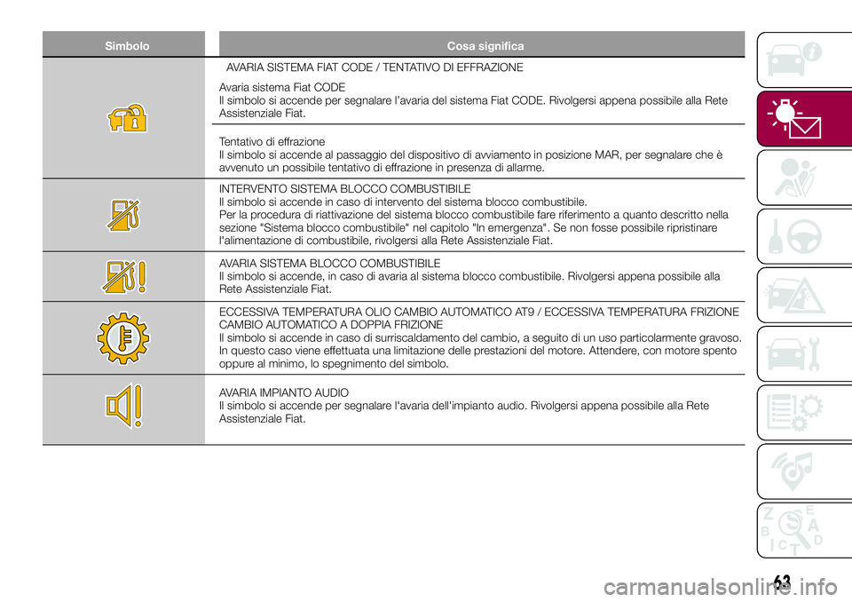 FIAT 500X 2017 Libretto Uso Manutenzione (in Italian) Simbolo Cosa significa
AVARIA SISTEMA FIAT CODE / TENTATIVO DI EFFRAZIONE
Avaria sistema Fiat CODE
Il simbolo si accende per segnalare l’avaria del sistema Fiat CODE. Rivolgersi appena possibile all FIAT 500X 2017 Libretto Uso Manutenzione (in Italian) Simbolo Cosa significa
AVARIA SISTEMA FIAT CODE / TENTATIVO DI EFFRAZIONE
Avaria sistema Fiat CODE
Il simbolo si accende per segnalare l’avaria del sistema Fiat CODE. Rivolgersi appena possibile all