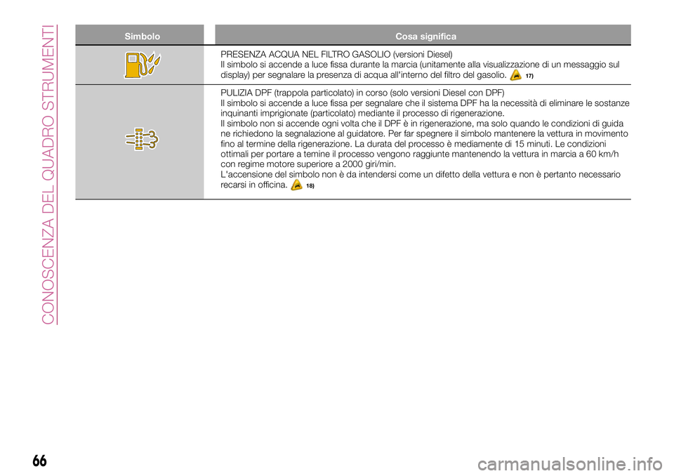FIAT 500X 2017 Libretto Uso Manutenzione (in Italian) Simbolo Cosa significa
PRESENZA ACQUA NEL FILTRO GASOLIO (versioni Diesel)
Il simbolo si accende a luce fissa durante la marcia (unitamente alla visualizzazione di un messaggio sul
display) per segnal FIAT 500X 2017 Libretto Uso Manutenzione (in Italian) Simbolo Cosa significa
PRESENZA ACQUA NEL FILTRO GASOLIO (versioni Diesel)
Il simbolo si accende a luce fissa durante la marcia (unitamente alla visualizzazione di un messaggio sul
display) per segnal