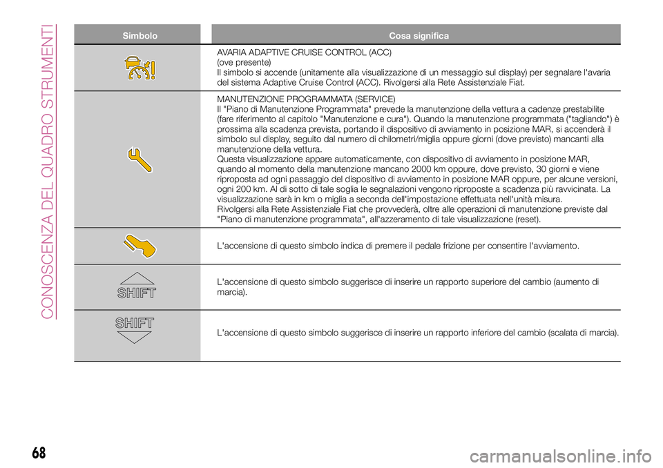 FIAT 500X 2017 Libretto Uso Manutenzione (in Italian) Simbolo Cosa significa
AVARIA ADAPTIVE CRUISE CONTROL (ACC)
(ove presente)
Il simbolo si accende (unitamente alla visualizzazione di un messaggio sul display) per segnalare l'avaria
del sistema Ad FIAT 500X 2017 Libretto Uso Manutenzione (in Italian) Simbolo Cosa significa
AVARIA ADAPTIVE CRUISE CONTROL (ACC)
(ove presente)
Il simbolo si accende (unitamente alla visualizzazione di un messaggio sul display) per segnalare l'avaria
del sistema Ad