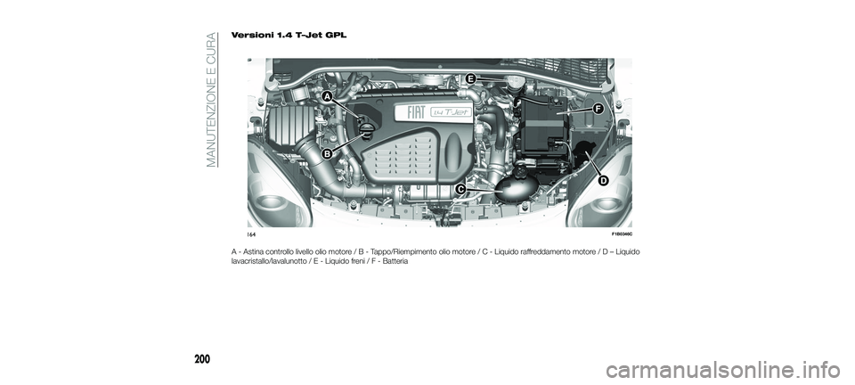 FIAT 500X 2018  Libretto Uso Manutenzione (in Italian) Versioni 1.4 T–Jet GPL
A - Astina controllo livello olio motore/B-Tappo/Riempimento olio motor e/C-Liquido raffreddamento motor e/D–Liquido
lavacristallo/lavalunotto/E-Liquido freni/F-Batteria
164