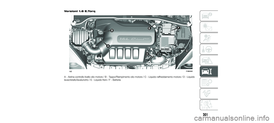 FIAT 500X 2018  Libretto Uso Manutenzione (in Italian) Versioni 1.6 E.Torq
A - Astina controllo livello olio motore/B-Tappo/Riempimento olio motor e/C-Liquido raffreddamento motor e/D-Liquido
lavacristallo/lavalunotto/E-Liquido freni/F-Batteria
165F1B0234