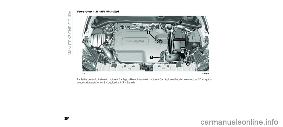 FIAT 500X 2018  Libretto Uso Manutenzione (in Italian) Versione 1.6 16V Multijet
A - Astina controllo livello olio motore/B-Tappo/Riempimento olio motor e/C-Liquido raffreddamento motor e/D-Liquido
lavacristallo/lavalunotto/E-Liquido freni/F-Batteria
168F