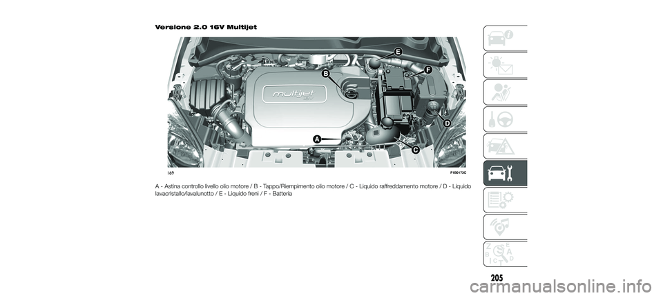 FIAT 500X 2018  Libretto Uso Manutenzione (in Italian) Versione 2.0 16V Multijet
A - Astina controllo livello olio motore/B-Tappo/Riempimento olio motor e/C-Liquido raffreddamento motor e/D-Liquido
lavacristallo/lavalunotto/E-Liquido freni/F-Batteria
169F