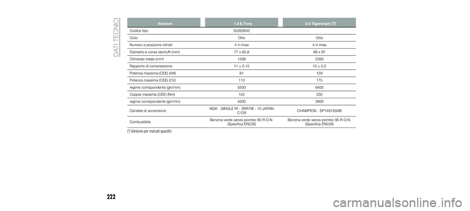 FIAT 500X 2018  Libretto Uso Manutenzione (in Italian) Versioni1.6 E.Torq2.4 Tigershark(*)
Codice tipo 55263842
Ciclo OttoOtto
Numero e posizione cilindri 4 in linea4 in linea
Diametro e corsa stantuffi (mm) 77 x 85,888 x 97
Cilindrata totale (cm³) 15982